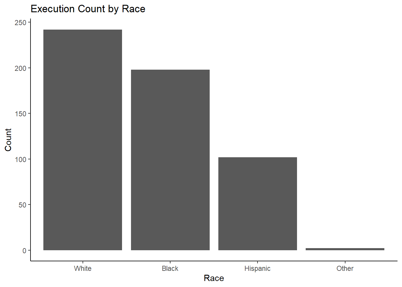 Texas Death Row Inmate Analysis