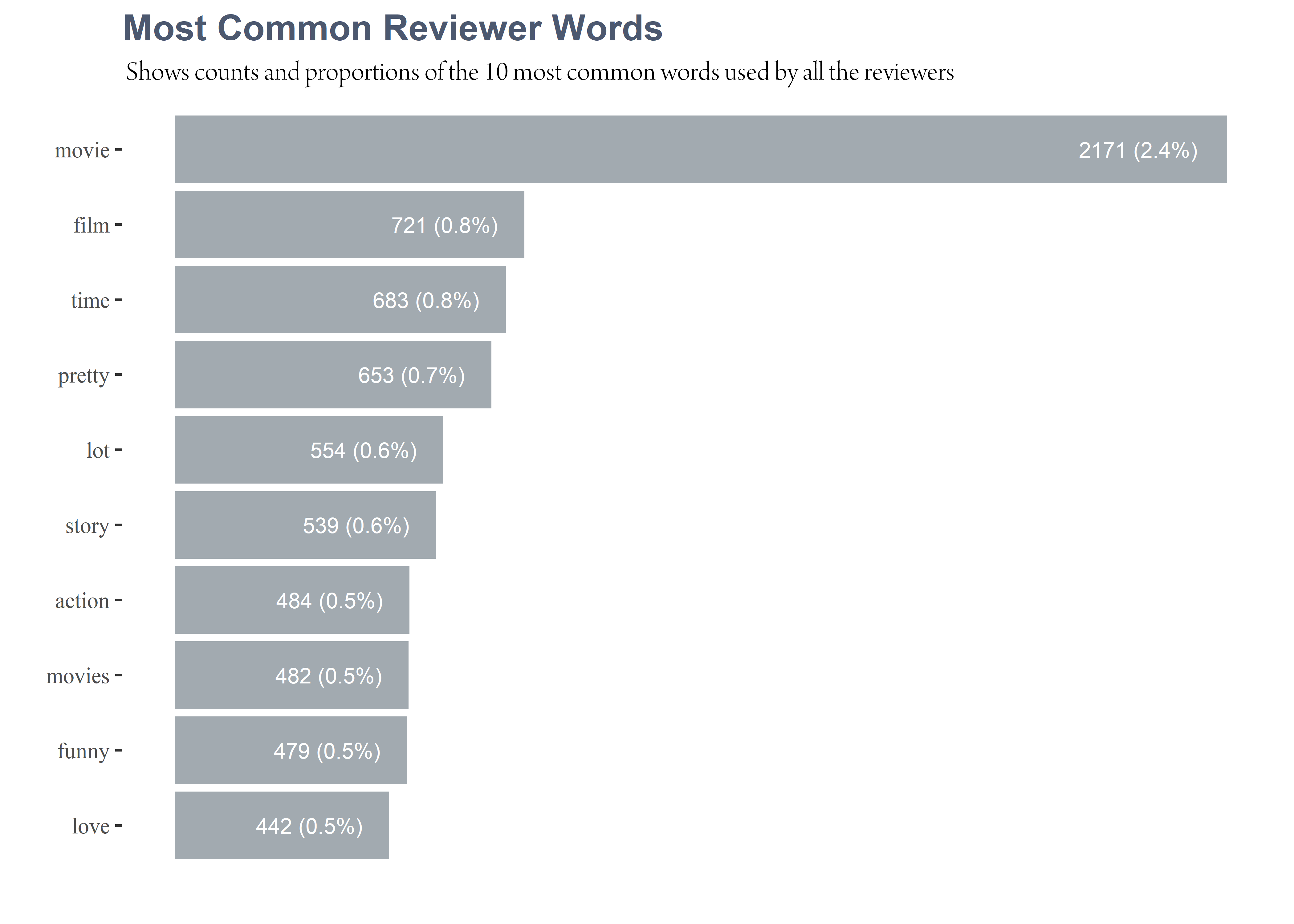 movie review words to use